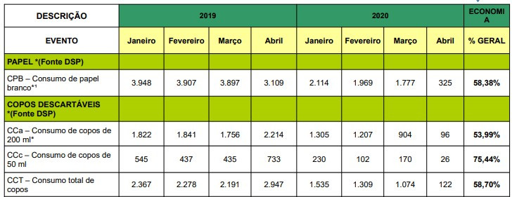 tabela-comparativa-consumo-papel-e-copo-2019.2020 Mudanças no processo logístico e trabalho de conscientização asseguram redução da compra e do consumo de itens nas unidades da capital